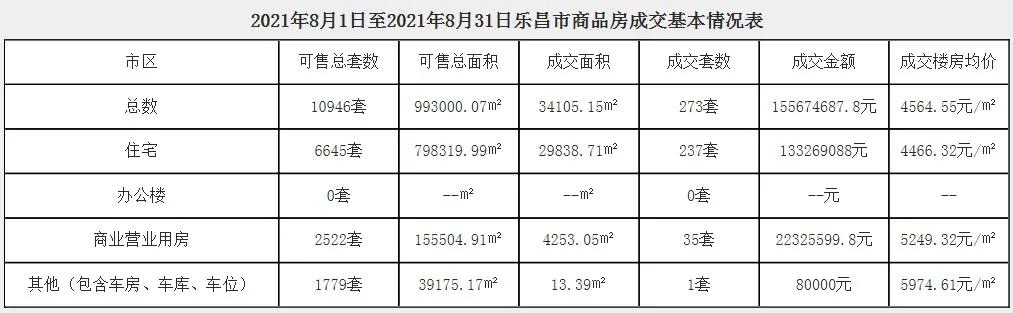 最近曲江楼市,韶关市曲江区8月商品房网签价格