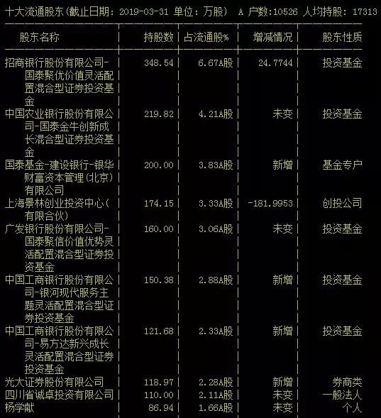 公募一哥王亚伟炒股8年,王亚伟持仓股一览表