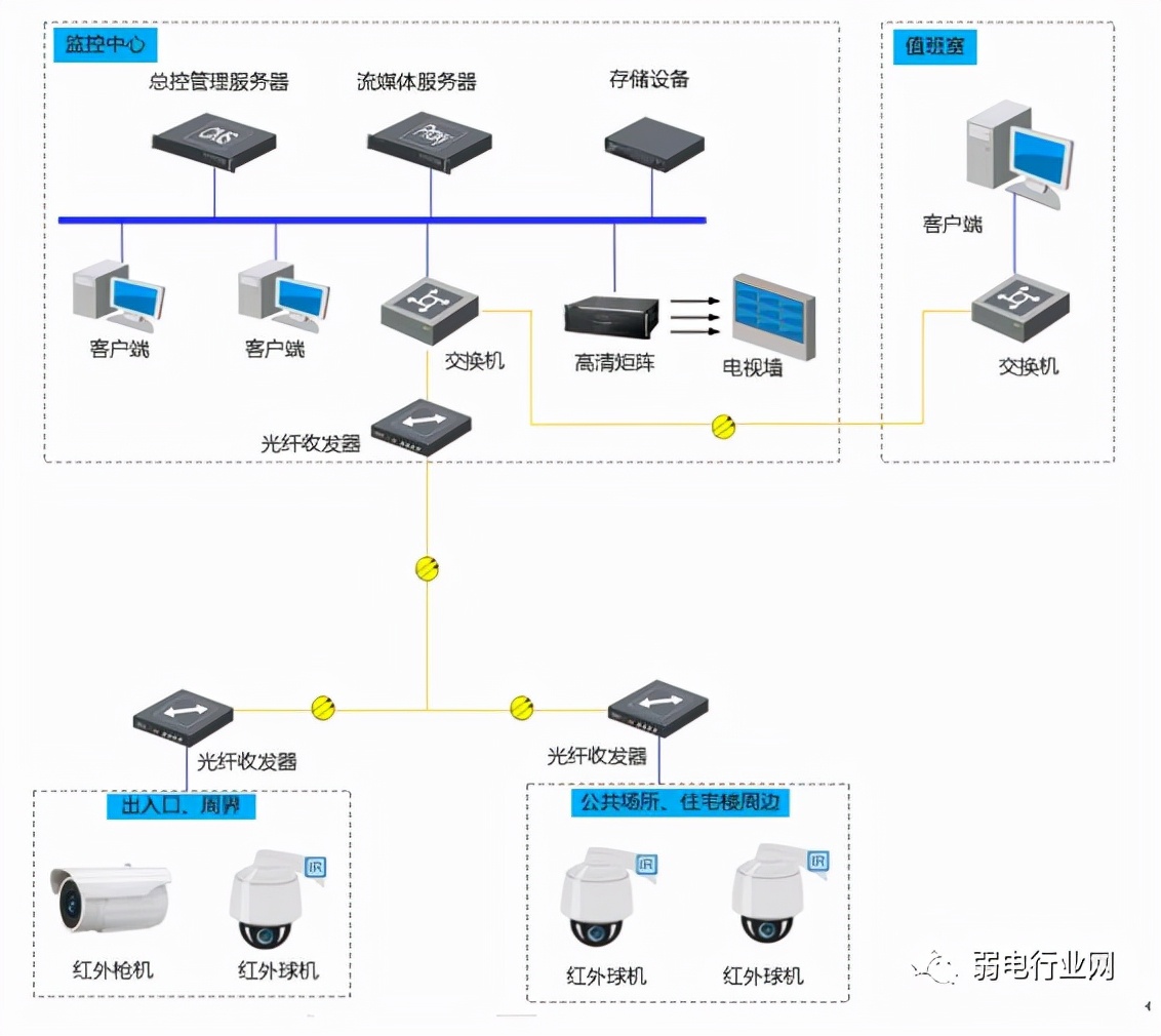 监控安防完整组网,安防监控组网有哪几种方案