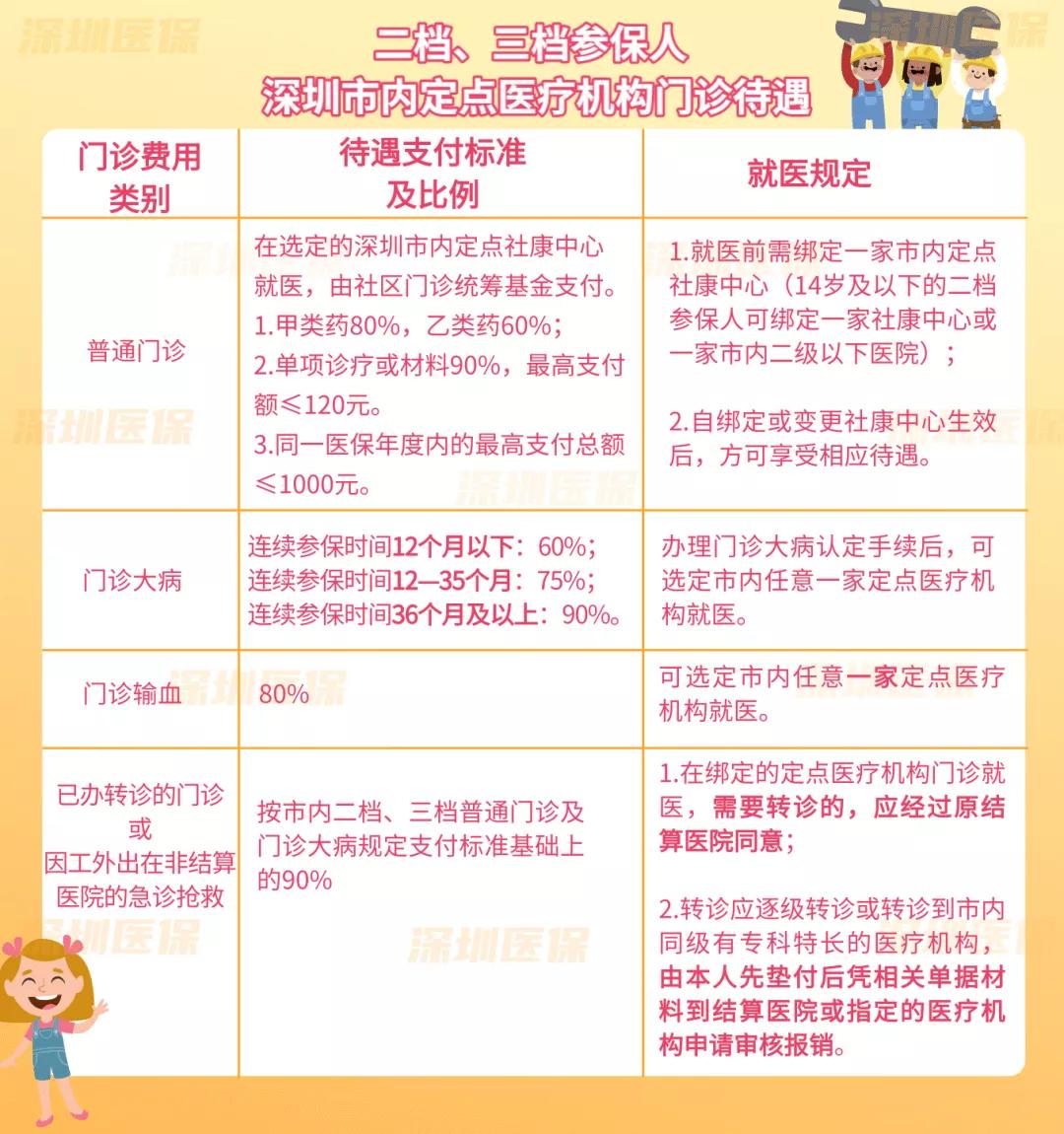 深圳社保二档、三档参保人，在市内门诊就医规则（收藏）