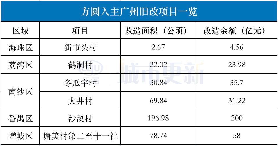 天河岑村城改三年计划,天河岑村旧村改造