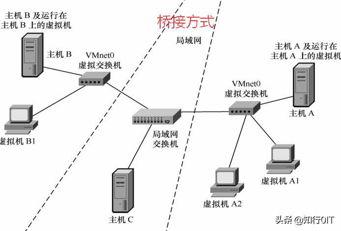 vmware虚拟网络的优点,vmware虚拟网络配置nat