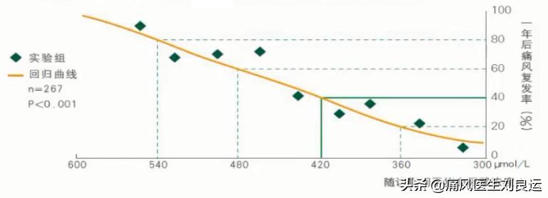 痛风患者吃降尿酸药要吃多久,痛风停药后尿酸正常