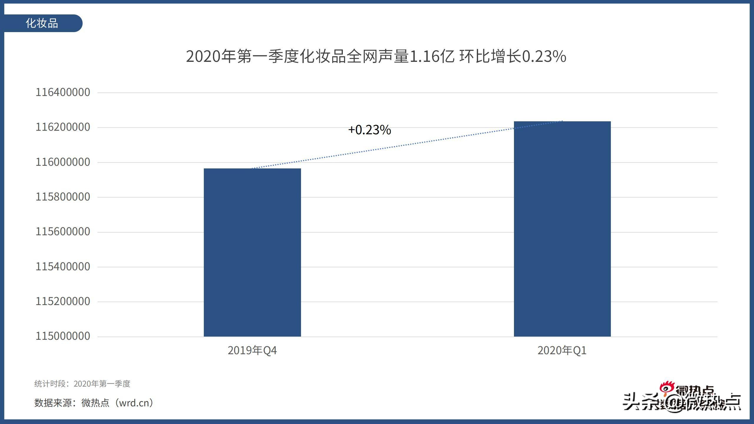 2020护肤品产品热度排行,护肤品行业市场数据分析