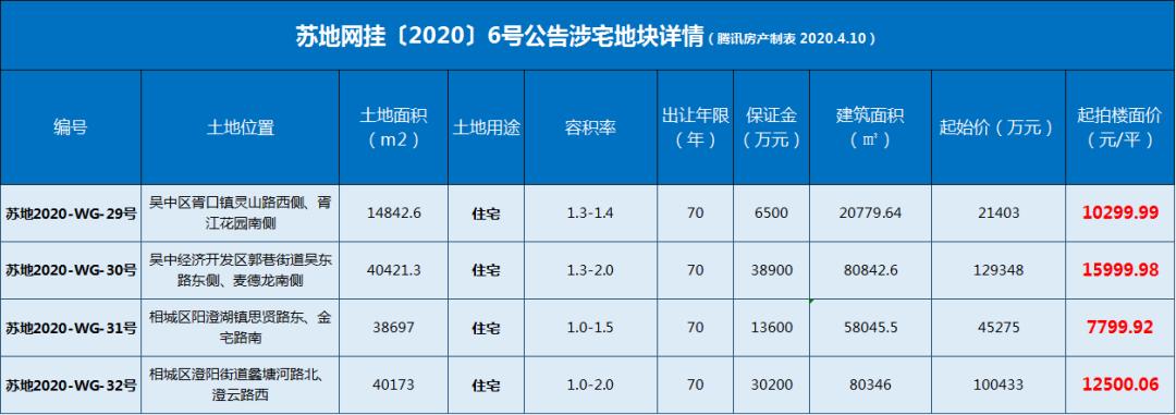 苏州6号公告来了！胥口、郭巷热度再续！最高限价17800元/平！