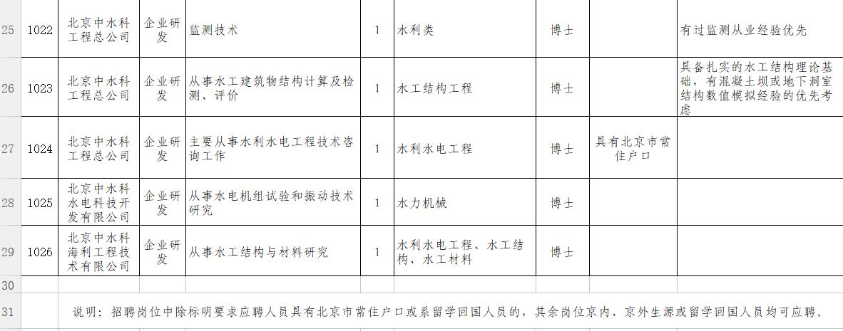 中国水利水电设计院招聘信息,水利科学研究院招聘