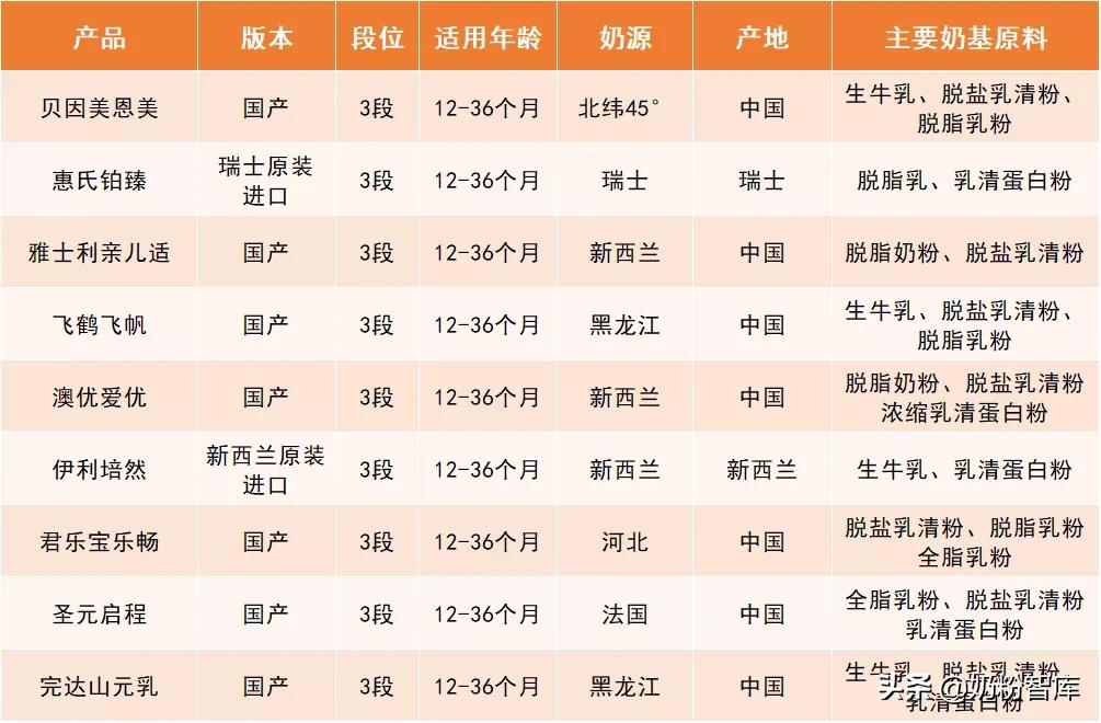 优博盖诺安奶粉和飞鹤奶粉哪个好,飞鹤惠氏君乐宝怎么选择