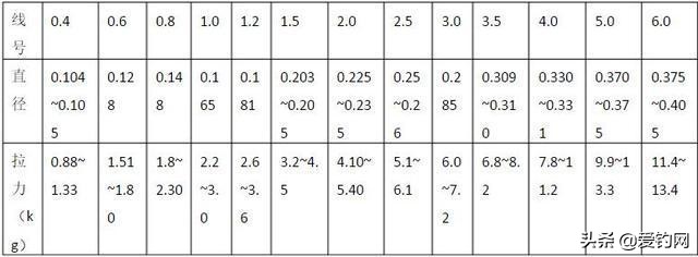 钓线常识,钓线上的铅怎么选