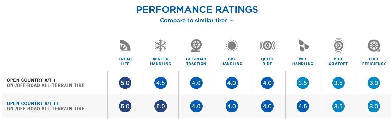 百路驰ko2对比倍耐力atr,黑熊的at3和百路驰ko2对比