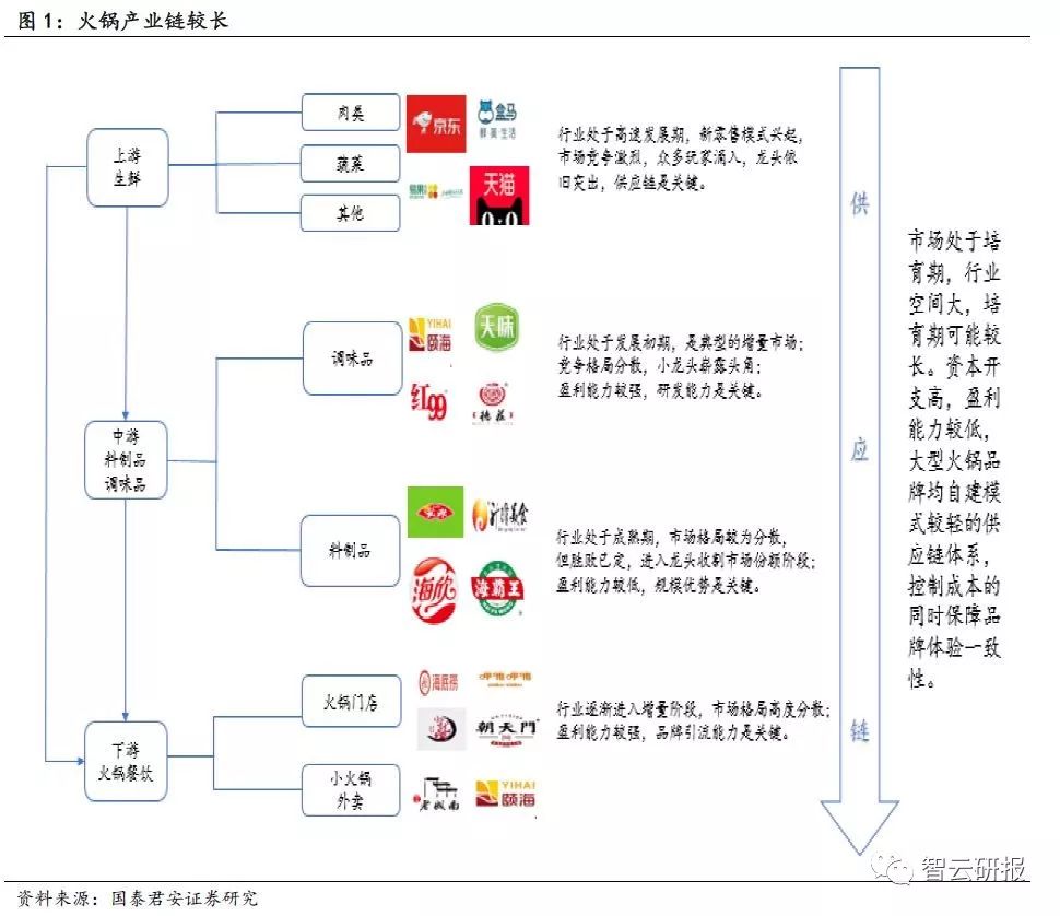 火锅行业的投资价值分析,投资好赛道优质公司与赢家共舞