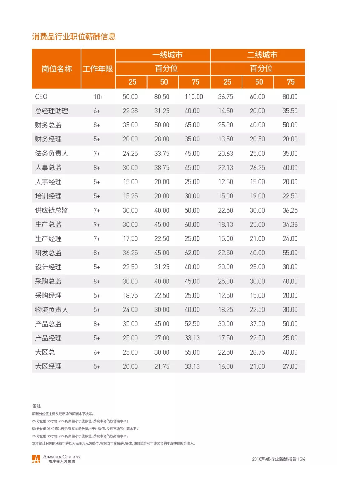 埃摩森AIMSEN：2018热点行业薪酬报告