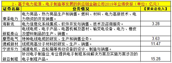 做供应链金融平台的上市公司,46家供应链上市公司名单