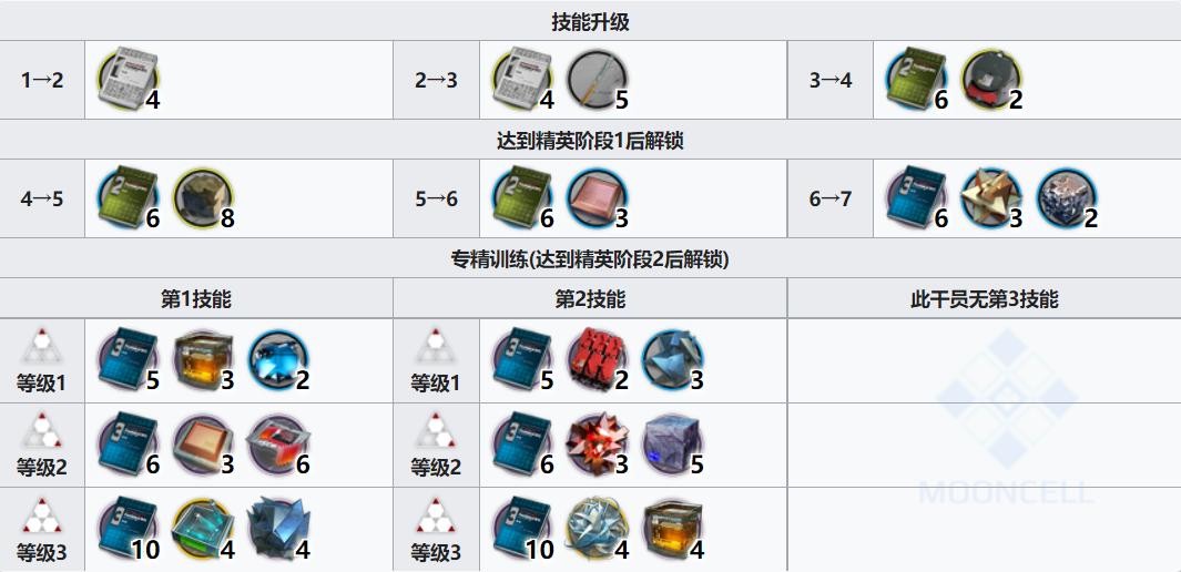 明日方舟前期及后期最佳五星干员,明日方舟五星羽毛笔值得练吗