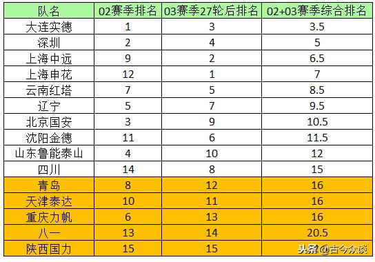 中国足球甲a联赛赢球降级,03年重庆输球保级
