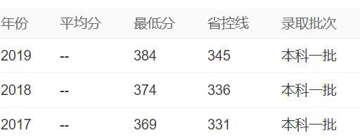 东华大学江苏高考录取分数线,东华大学和江苏大学哪个好考
