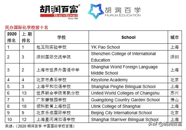 胡润百学国际学校2022全榜南京,胡润百学中国国际学校百强榜单