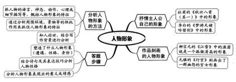 高三诗歌鉴赏七大题材思维导图,诗歌鉴赏之比较鉴赏思维导图