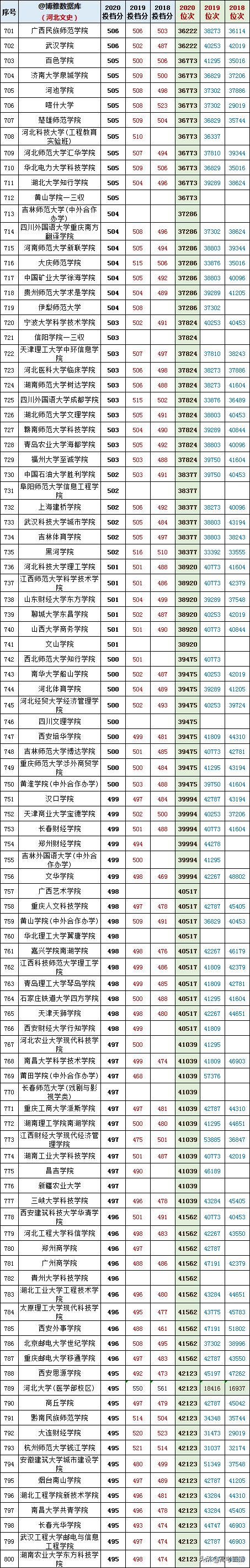 2020-2022年各高校投档分及位次表,各省投档线前十名大学