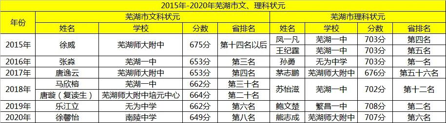 2022年高考芜湖市状元,2022芜湖市高考状元第一名是谁