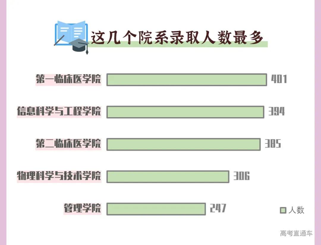 全国高校录取人数各省分布图,2020年各学校各专业录取率