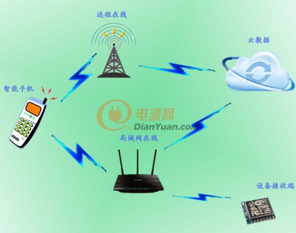 物联网iot平台搭建,物联网iot技术和智能家居