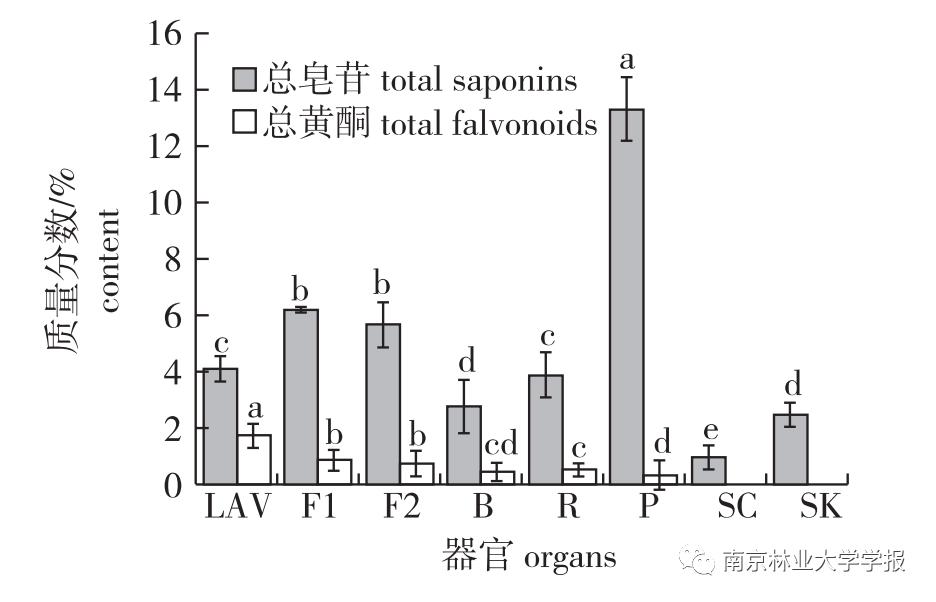专题报道||无患子不同器官中的总皂苷和总黄酮含量