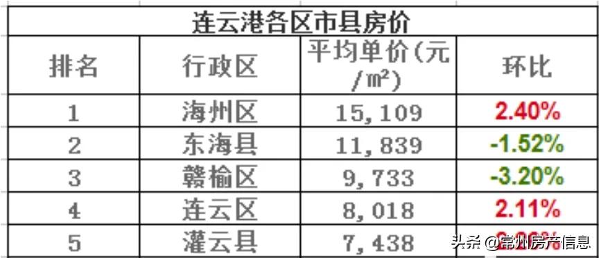 江苏13市最新房价排名,2021江苏房价下跌最惨城市名单