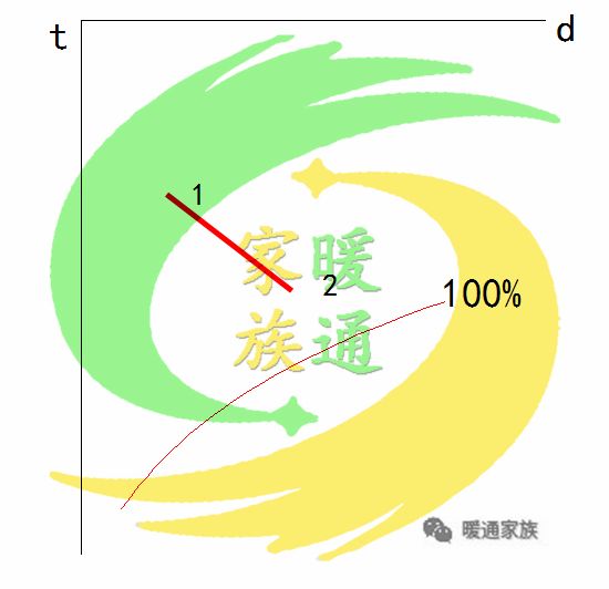 暖通识图教学,暖通焓湿图各种点的含义