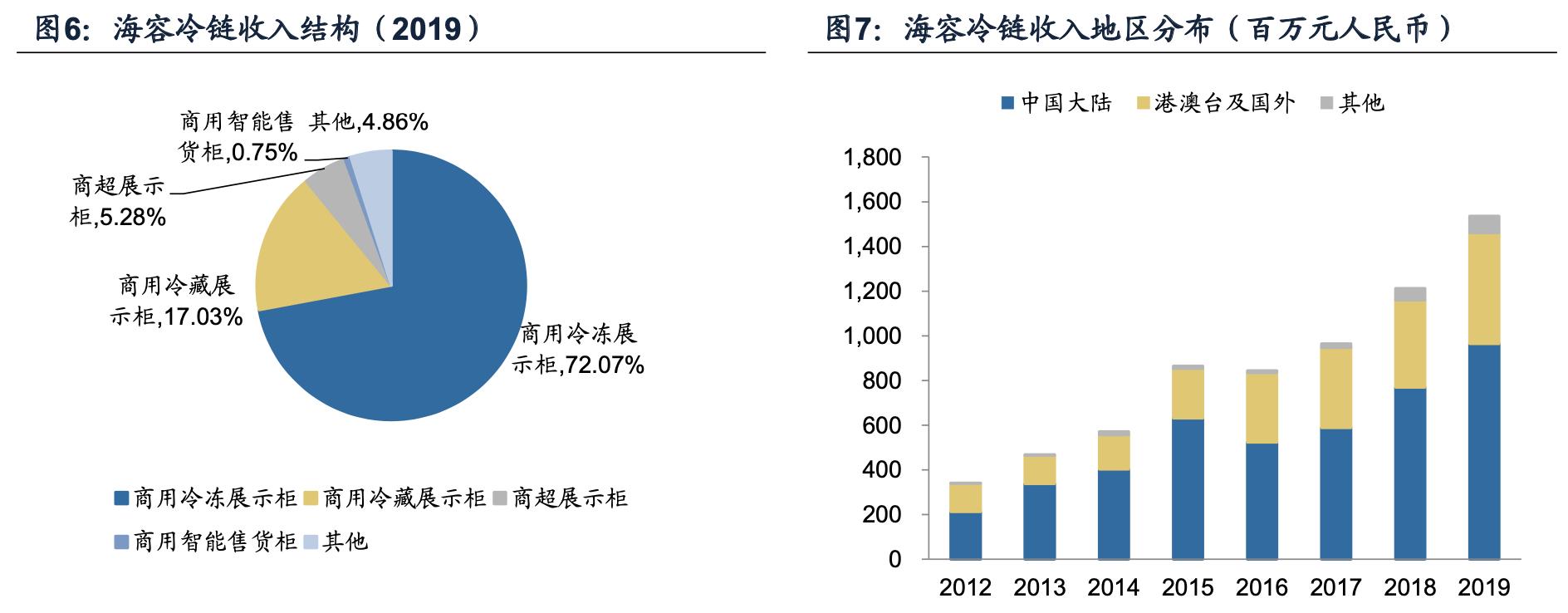 海容冷链智能柜,海容冷链冷柜