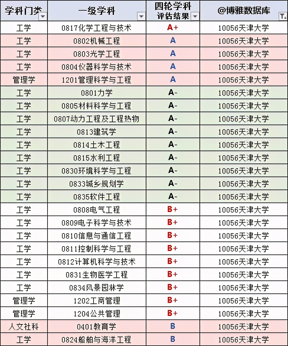 22考研——985名校天津大学考情分析