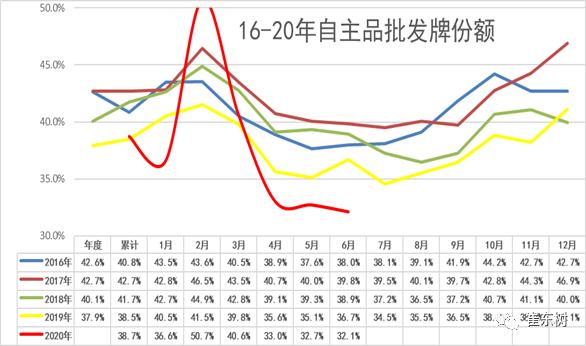 6月汽车销量达262.2万辆,汽车销量6月