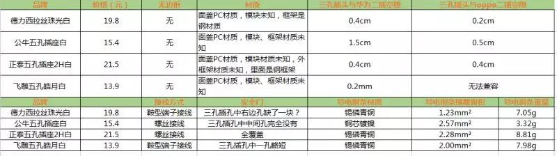 德力西五孔插座测评,插座测评排行榜