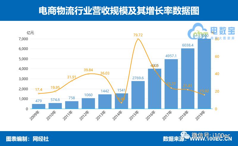 中国物流最新分析,物流产业增长数据