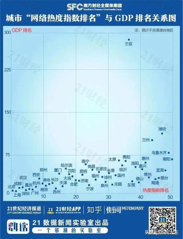《21世纪经济报道》等媒体发布网红城市榜单：大连进入20强