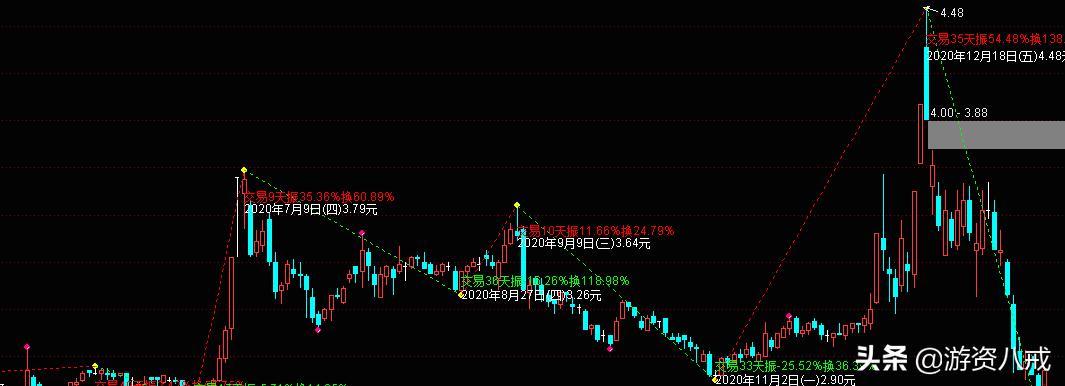 通达信缠论画线指标源码,缠论画笔主图源码