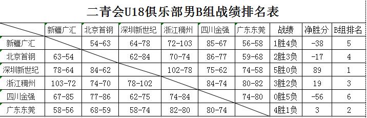 二青会男子篮球俱乐部u18,二青会u18篮球决赛
