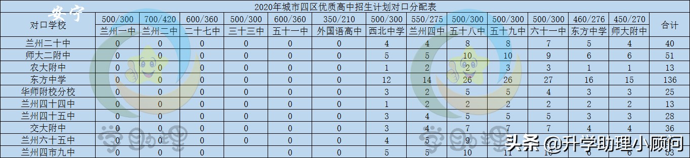 兰州的中考志愿统招和统配,兰州中考统配名额省控线