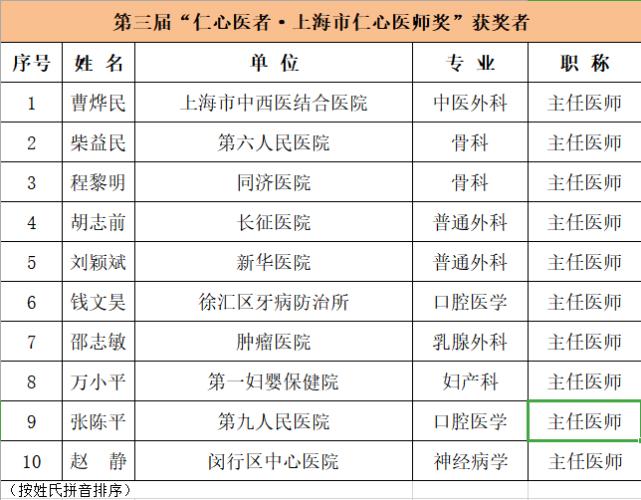 医者仁心名单,仁心仁术医生事迹