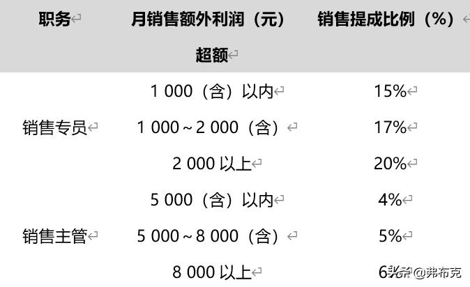 业务员销售提成设计方案,软件销售团队提成设置方法