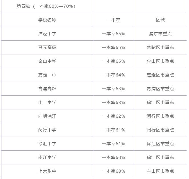 上海市排名前四位的重点高中,上海十大重点高中排名榜