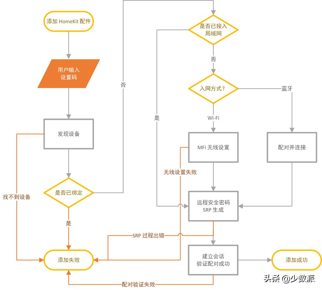 HomeKit从零完全入门指南,看这一篇就够了