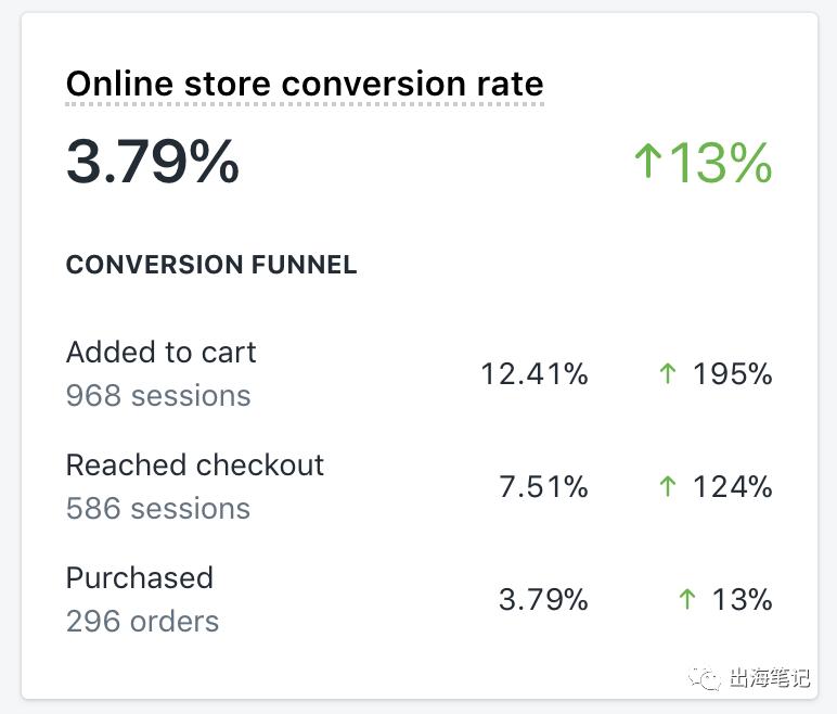 净赚4365美元！Dropshipping卖31天太阳镜，如何做到的丨出海笔记
