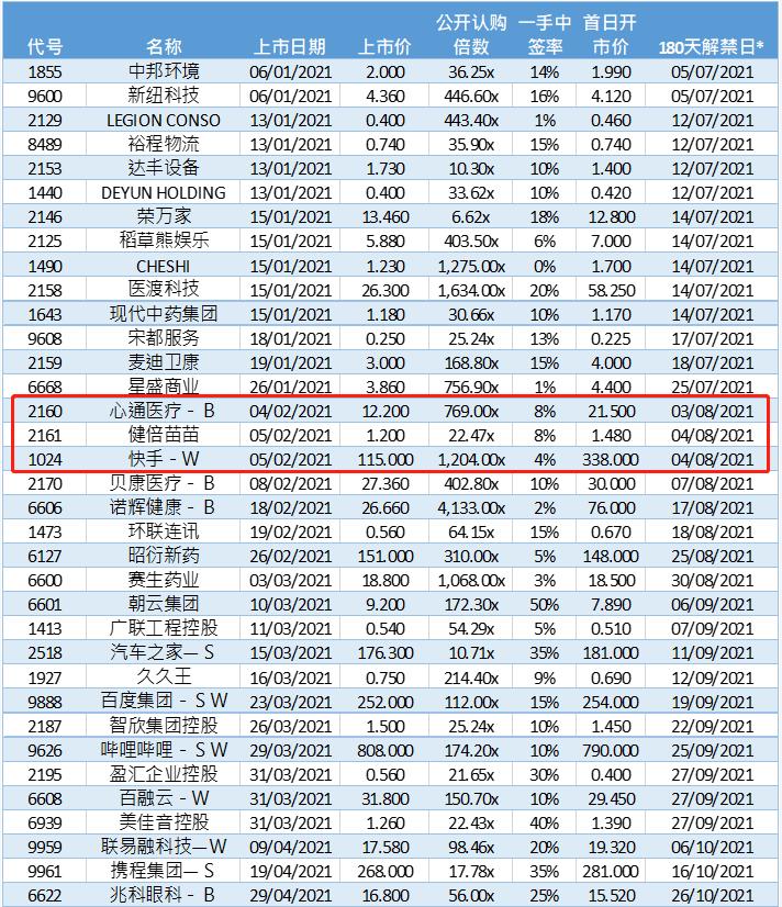 打新打着做股东的请三思！快手从涨250%到跌23%，连基石都被套
