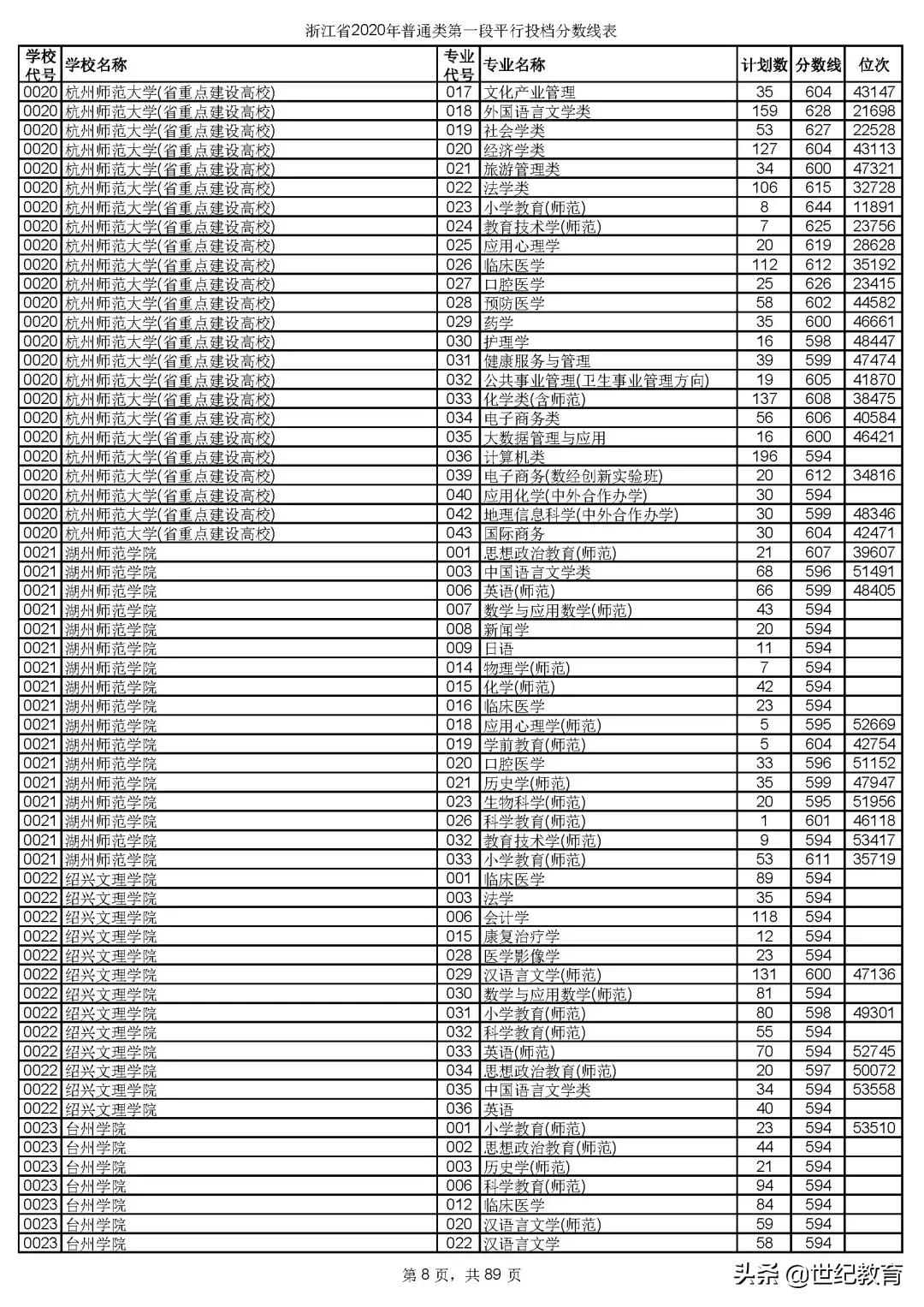 2023浙江各高校投档分数线一览表,浙江2023各院校投档线预测