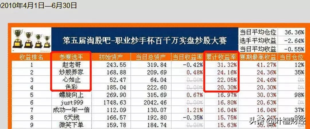 股神炒股技巧和方法,最实用的炒股操盘技巧