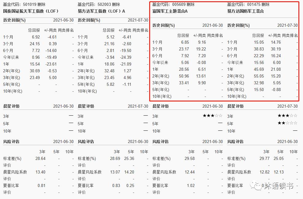 排名第一的军工基金001838,军工基金近3年分析