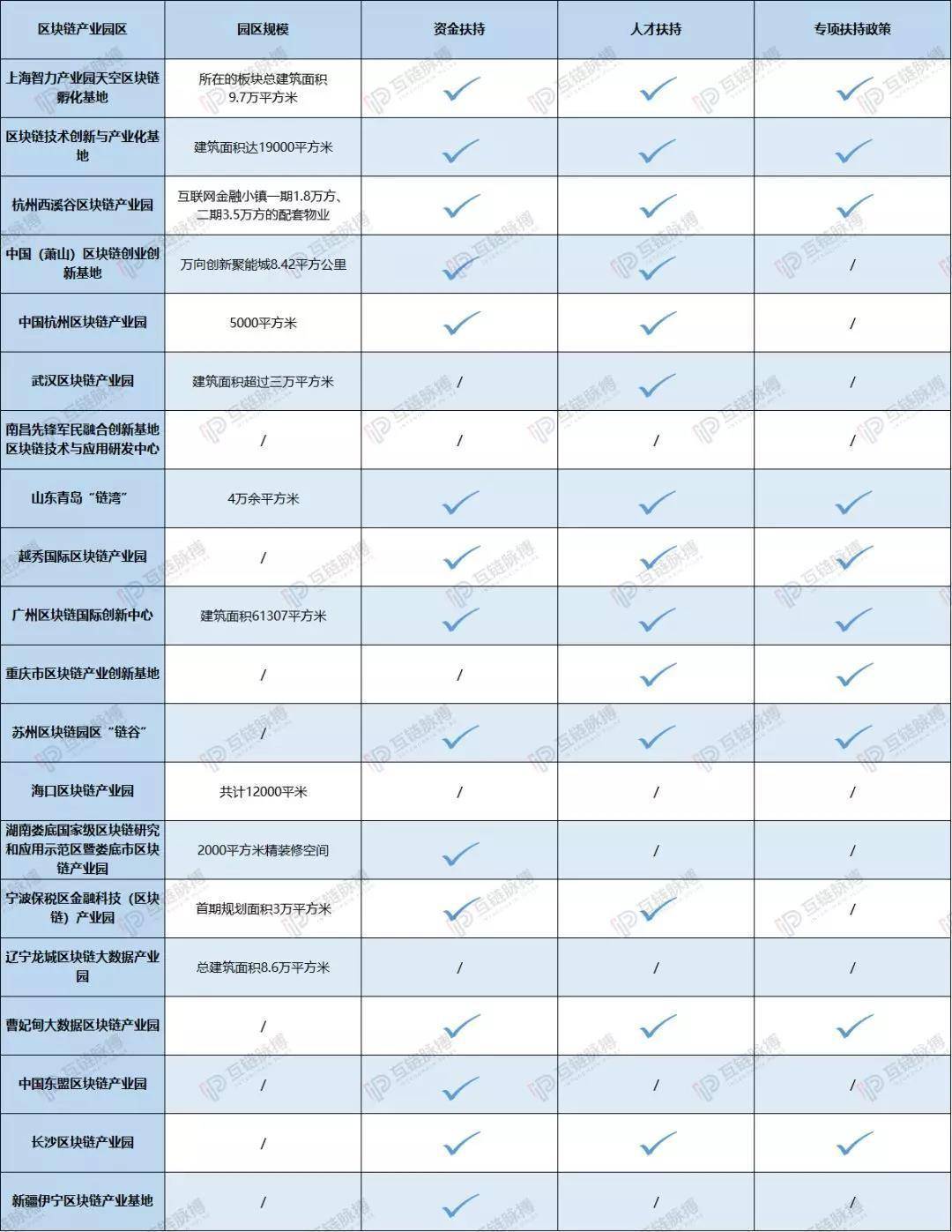 知否、知否，中国20家区块链产业园谁肥谁瘦？