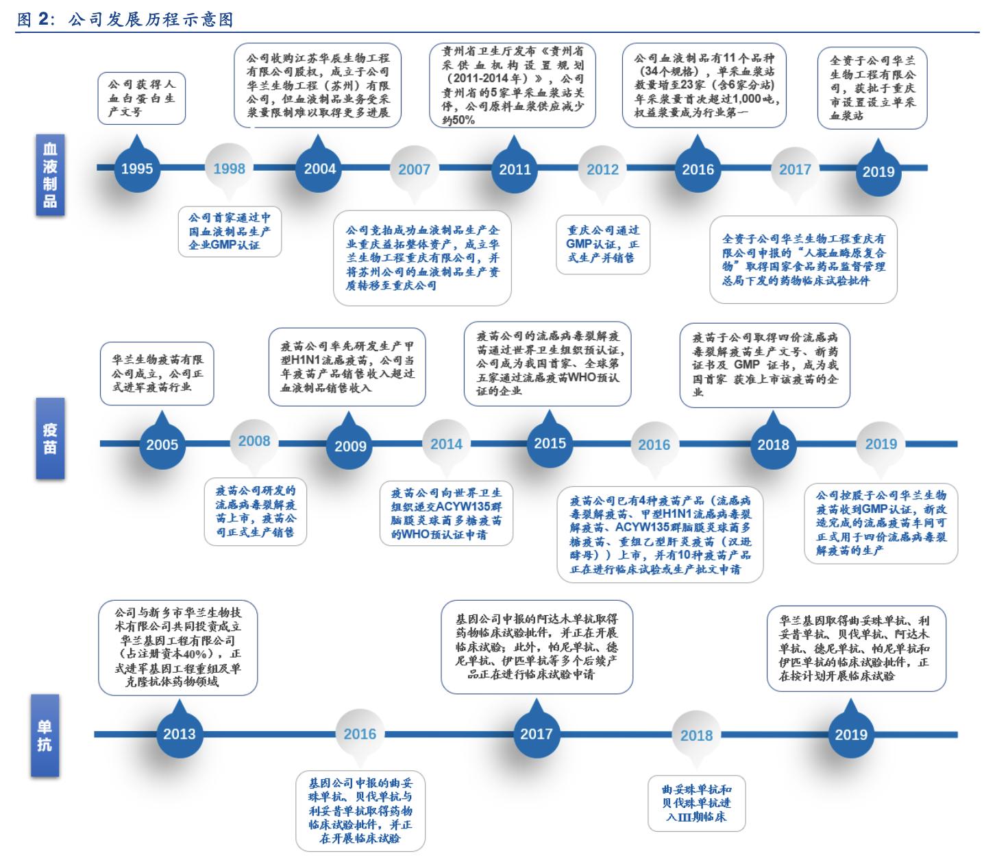 华兰疫苗产品及研发赛道,华兰疫苗公司分析