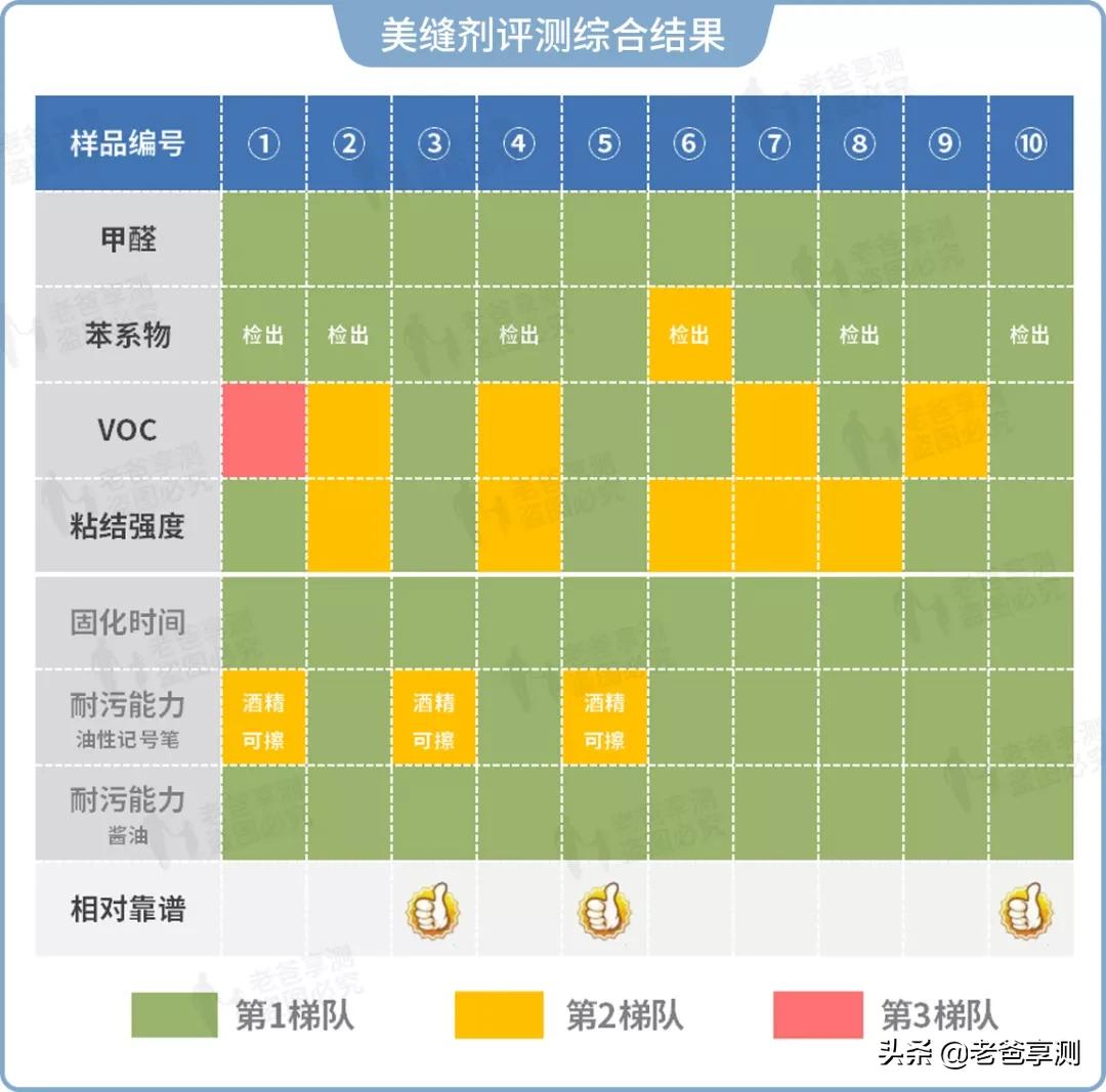 10大美缝剂价格,10大品牌美缝剂