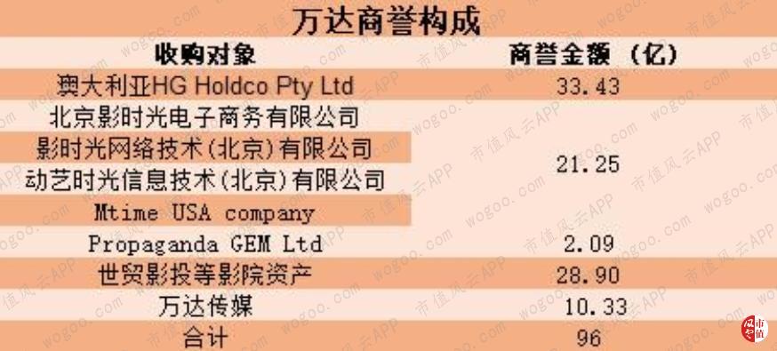 万达电影逆势30亿加码院线,万达电影重组商誉